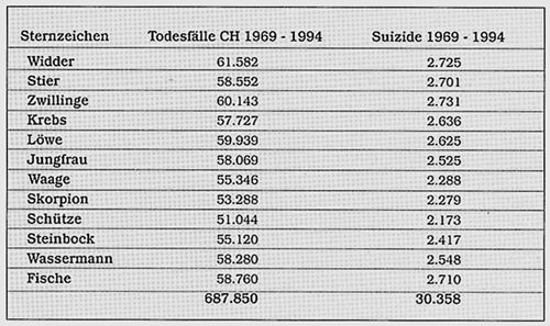 Akte Astrologie - Tabelle 1